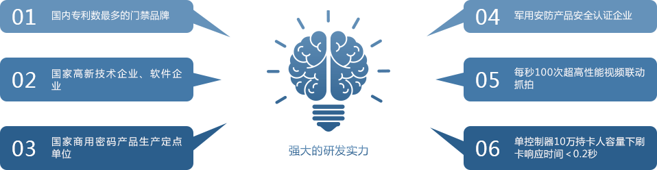 迈斯门禁强大的研发实力