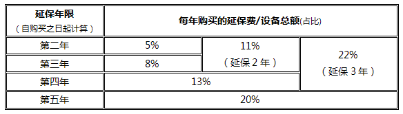 迈斯门禁延保服务收费说明